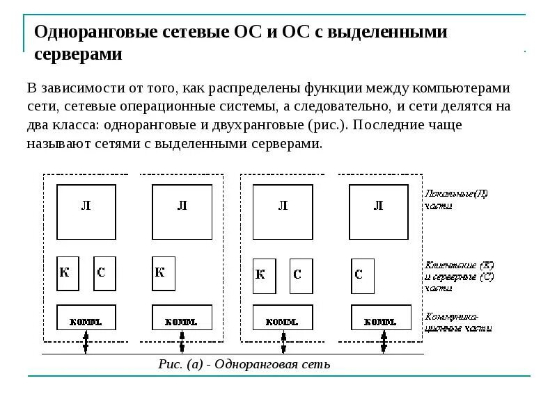 ОС С выделенными серверами. Одноранговые сетевые ОС И ОС С выделенными серверами. Сеть с выделенным сервером схема. Сетевая Операционная система с выделенным сервером.