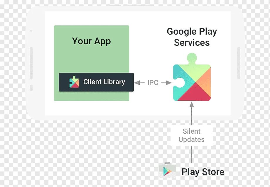 Сервис гугл андроид 4. Google services. play сервис. google play store / services. гугл фреймворк.