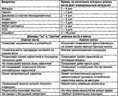 За сколько выходит моча из организма