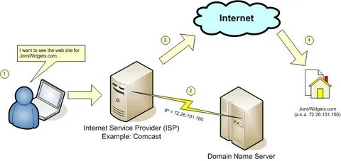 Naming net