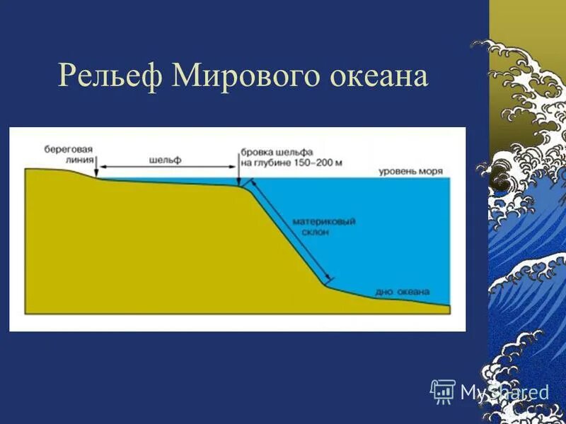 Рельеф мирового океана 5 класс