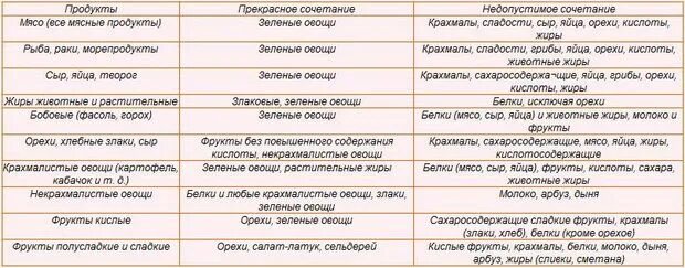 Киви совместимость. Продукты совместимость. Таблица несовместимости продуктов. Правильное сочетание продуктов. Таблица несочетаемых продуктов.