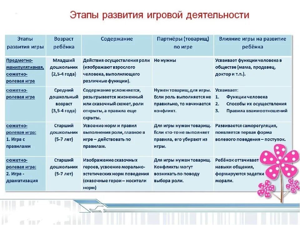 Анализ этапов обучения. Этапы развития игровой деятельности. Этапы развития игровой деятельности в дошкольном возрасте. Стадии развития игровой деятельности дошкольника. Этапы становления игровой деятельности.