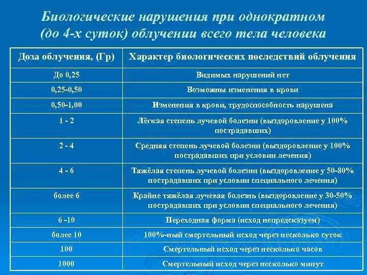 Таблица воздействия излучений на организм человека. При какой мощности радиации старший наблюдательного