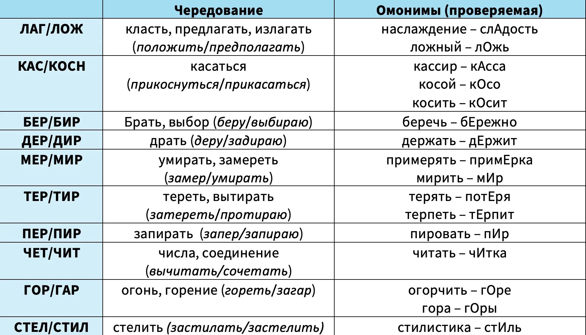 Предполагая также. Корни с чередованием и омонимичные корни. Корни с чередованием и омонимичные корни таблица. Чередование корней омонимичные корни. Омонимия корней с чередующимися гласными.