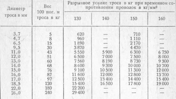 Стальной трос разрывная нагрузка таблица. Таблица разрывного усилия стальных тросов. Трос стальной усилие на разрыв. Разрывное усилие стальных канатов таблица.