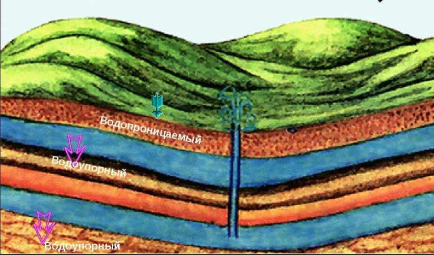 Водопроницаемые и водоупорные горные породы. Водопронецаемые горныепоролы. Подземные воды земной коры. Водопроницаемость горных пород. Слой породы 5