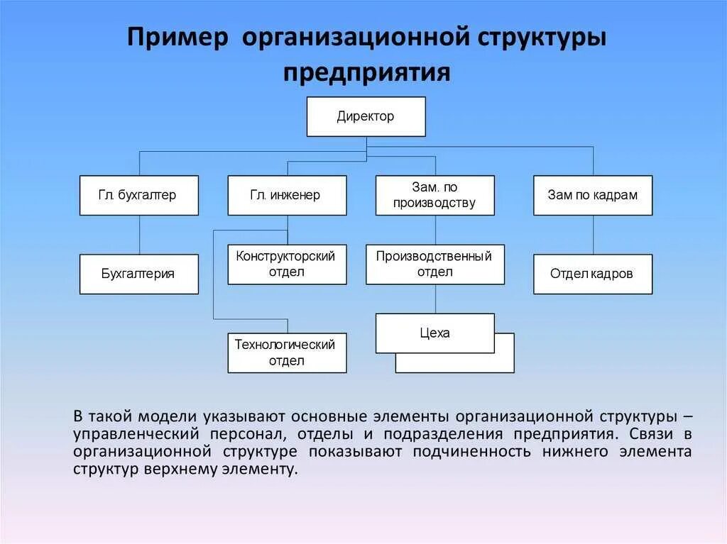 Родственники работающие в одной организации. Организационную структуру предприятия определяет:. Организационные структуры управления предприятия заводов. Управленческая структура предприятия схема. Организационная схема предприятия пример.