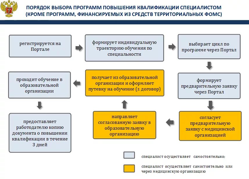 С какой периодичностью проходит повышение квалификации. Повышение квалификации сотрудников схема. Подготовка и переподготовка медицинских работников. План повышения квалификации персонала. Подготовка медицинских кадров схема.