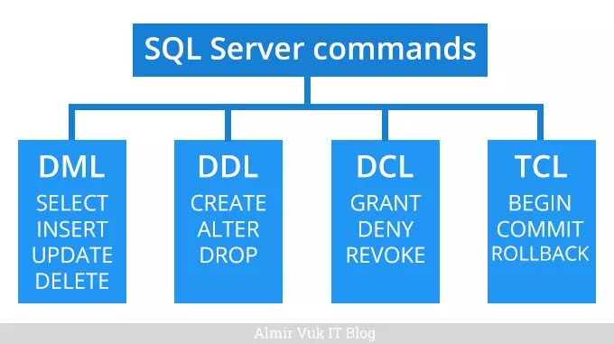 Ddl это. SQL Oracle команды. DDL DML команды. DML SQL команды. DDL команды SQL.