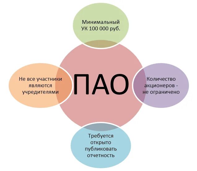 ПАО. ПАО И НАО. Особенности ПАО. Публичное акционерное общество особенности. Акционерное общество круг