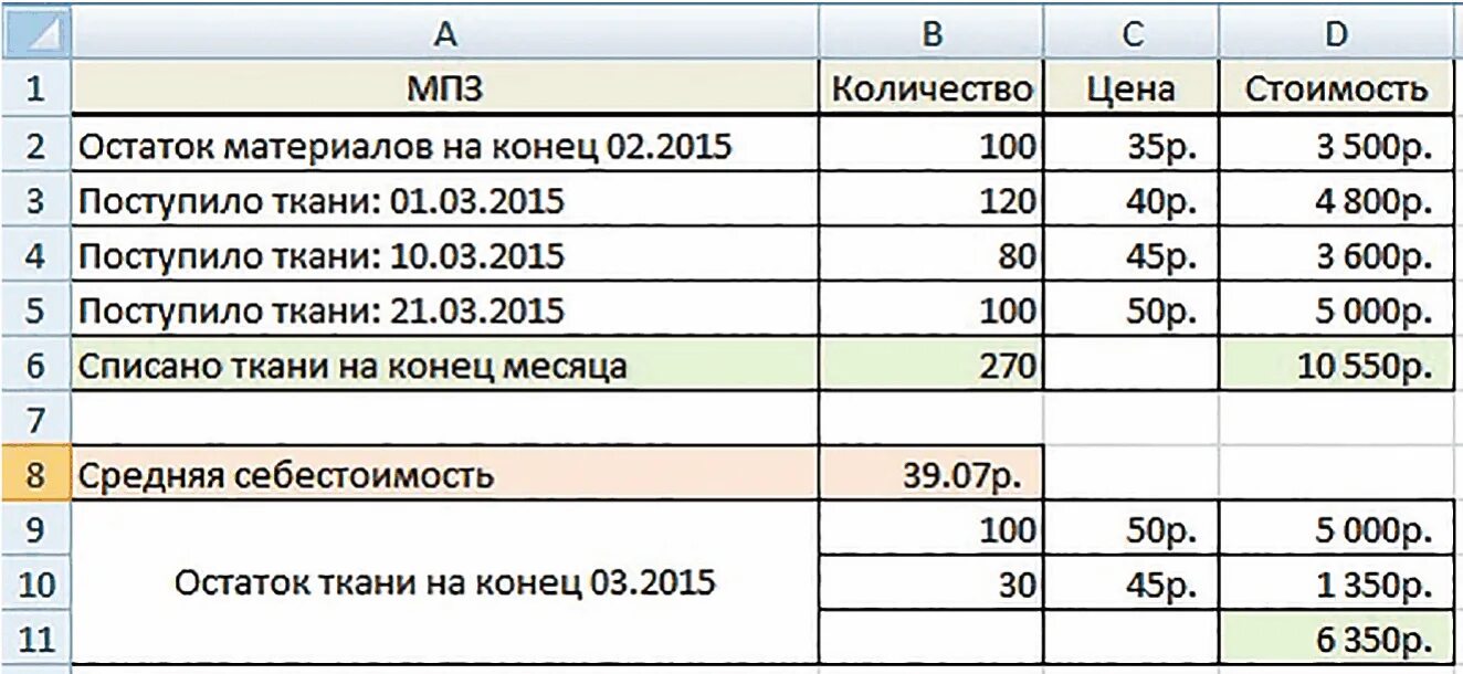 На конец отчетных месяцев. Пример расчета стоимости материалов методом ФИФО. Списание материалов методом ФИФО формула. Списание материалов на себестоимость. Методы списания себестоимости.