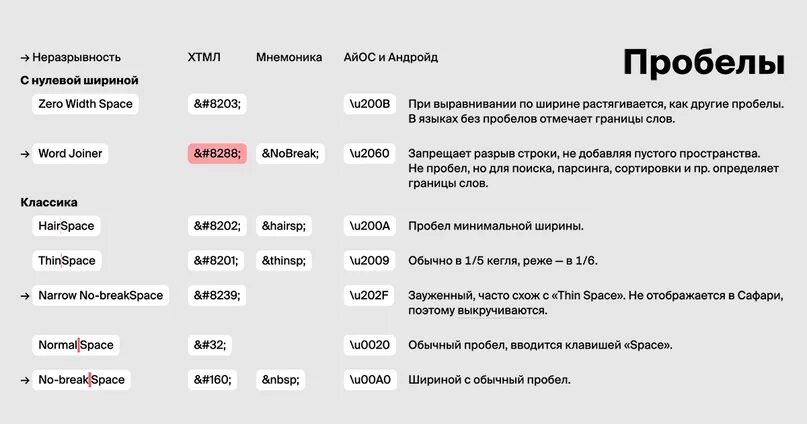 Нулевой пробел. Пробел нулевой ширины. Пробел нулевой шины символ. Неразрывный пробел как выглядит.