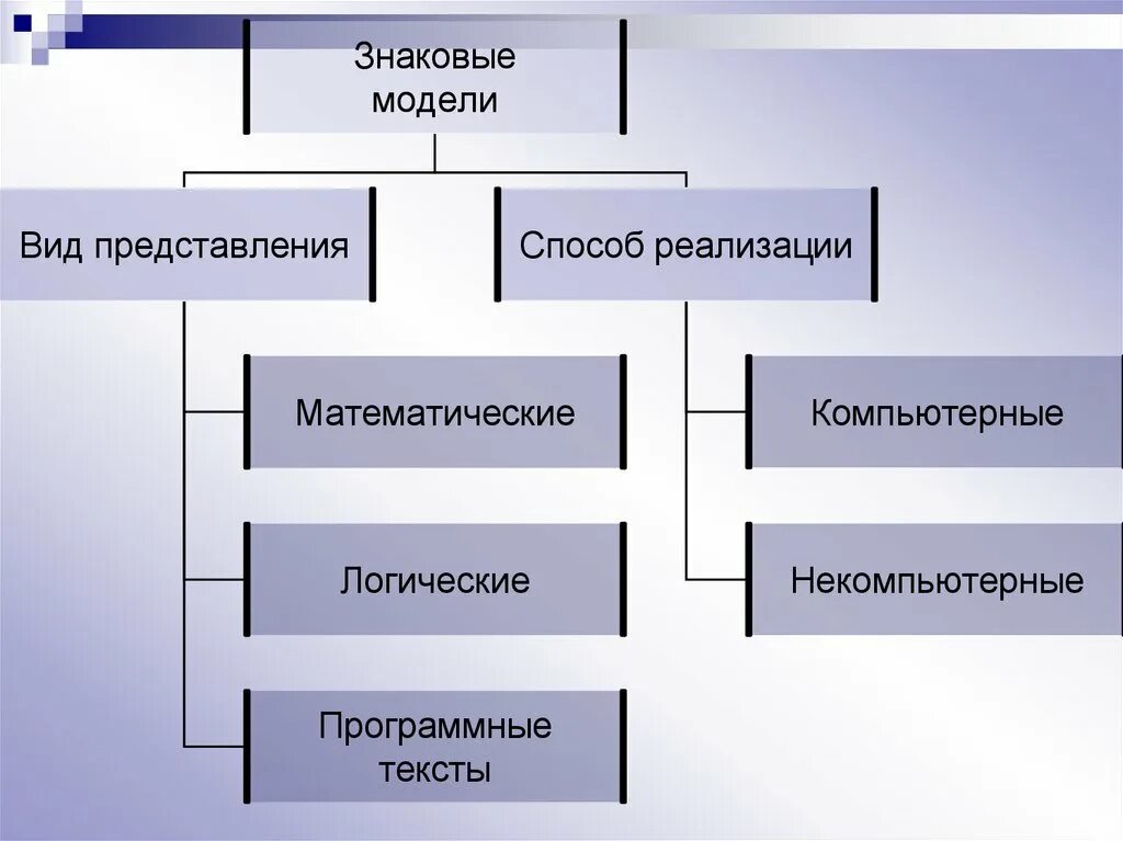 Знаковые модели. Знаковые модели Информатика. Знаковые информационные модели. Что такое знаковая информационная модель в информатике. Какие есть виды модели