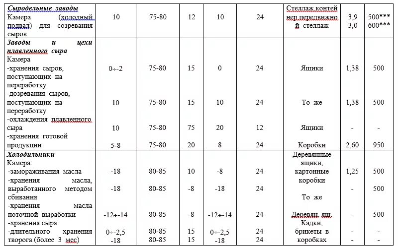 Хранение овощей нормы. Температурный график в камере холодильной для мяса. Холодильная камера температурный режим. Нормы температуры хранения. Холодильная камера для хранения рыбы температурный режим.