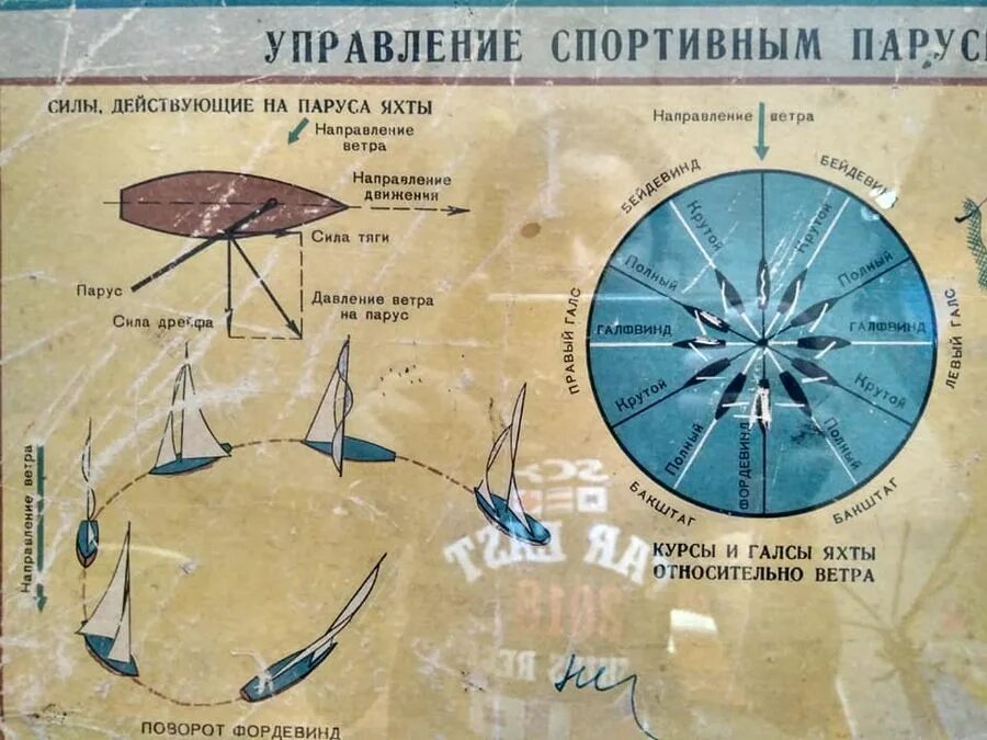 Направление ветра Парус. Левентик бейдевинд галфвинд Бакштаг Фордевинд. Направление ветра в парусном спорте. Галсы яхты относительно ветра.