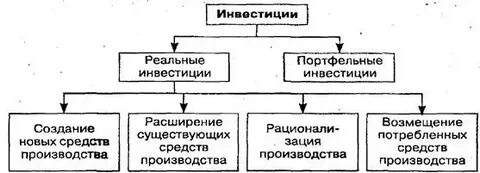 Реальные и портфельные инвестиции