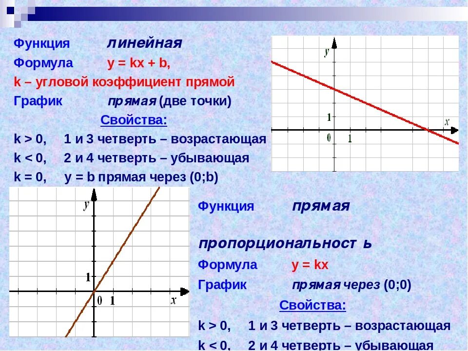 Чему равна k в функции