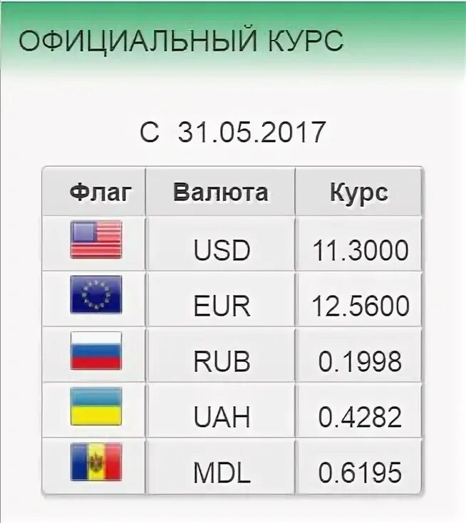 Курс валют в Приднестровье. Курсы валют в ПМР. Курс рубля ПМР. Курсы валют в Приднестровье на сегодня.
