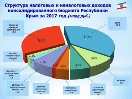 Налог в крыму