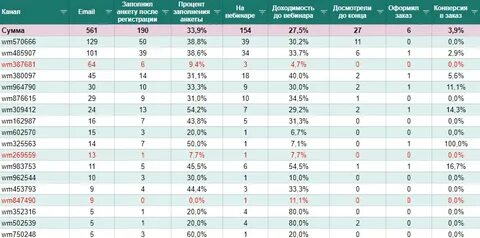 Процент заполнения