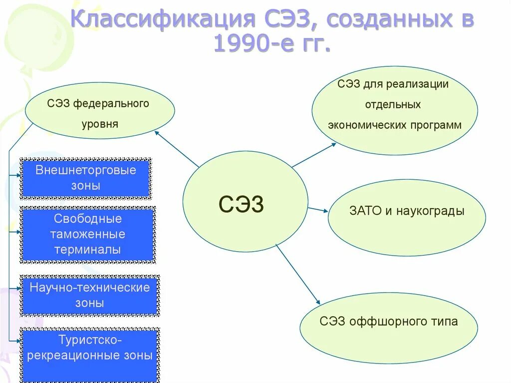 Сколько экономических. Свободные экономические зоны. свободныеэконлмические зоны. классификация свободных экономических зон. классификация особых экономических зон.