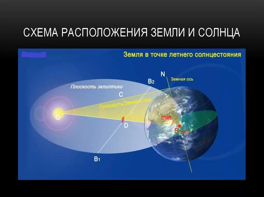 В каком положении относительно солнца. Расплрдение солнца и земли. расположение земли относительно солнца. солнцестояние астрономия. летнее и зимнее солнцестояние астрономия.