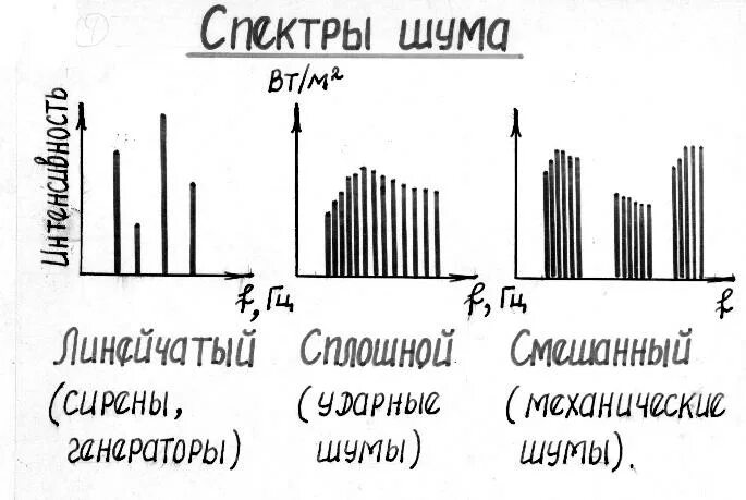 Как определить спектр шума по графику