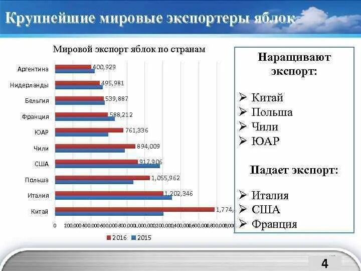 Крупнейшим мировым экспортером является