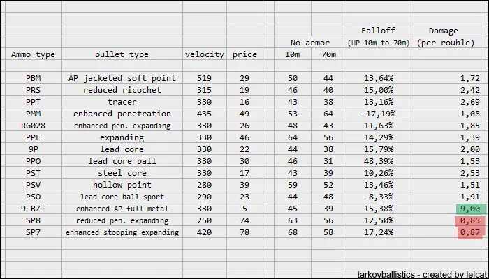 Tarkov ammo chart. Таблица патронов 5 45 Тарков. Патроны 5 45 39 Тарков таблица. 5 45 Тарков таблица. Таблица патронов 5 56 45 Тарков.