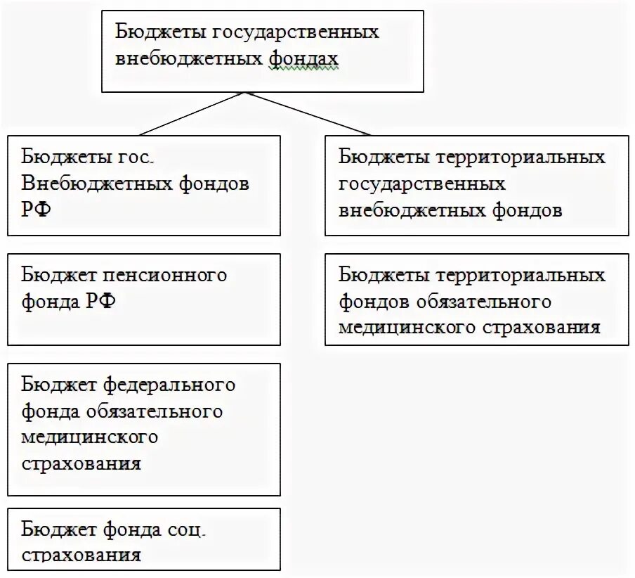 Бюджетные и внебюджетные учреждения. Бюджет гос внебюджетного фонда. Бюджетами государственных внебюджетных фондов РФ являются:. Органы внебюджетных фондов схема. Особенности бюджетов государственных внебюджетных фондов.