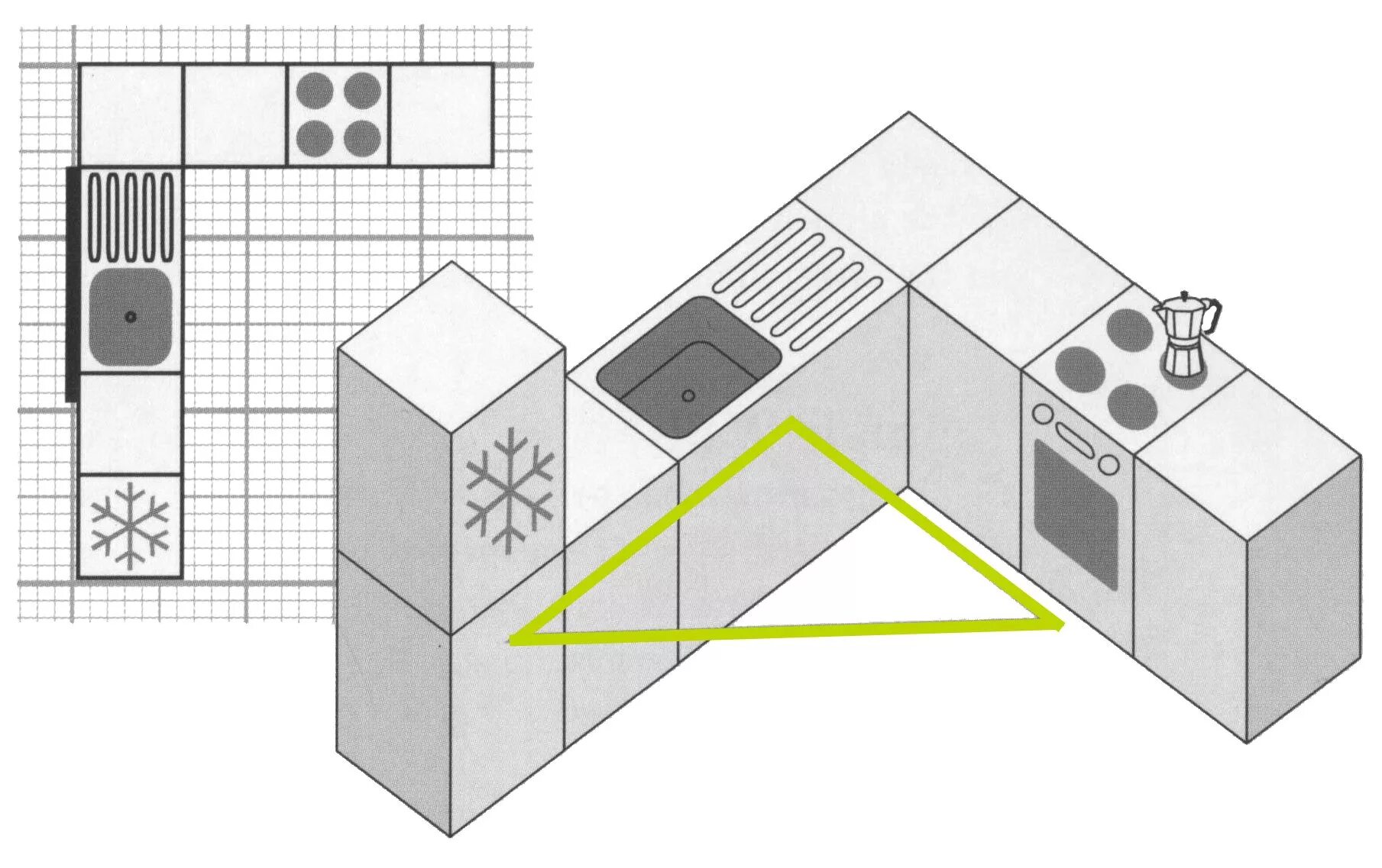 Эргономика кухни рабочий треугольник. Рабочий треугольник холодильник плита мойка. Эргономика кухни правильное планирование кухни угловая. Холодильник мойка плита эргономика.