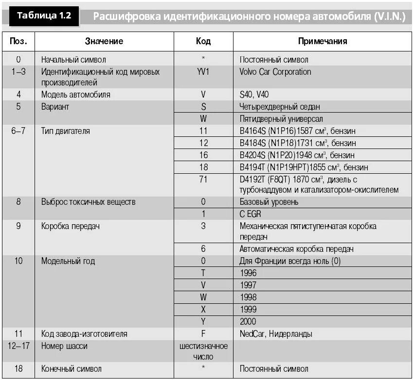 Таблица обозначений модели двигателя Вольво. Маркировка МКПП Вольво s40 первого поколения. Идентификационный номер Volvo b12. Таблица номеров двигателей Мерседес Бенц. Код расшифровка двигателя