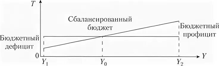 Дефицит профицит сбалансированный бюджет. Дефицит профицит сбалансированный бюджет