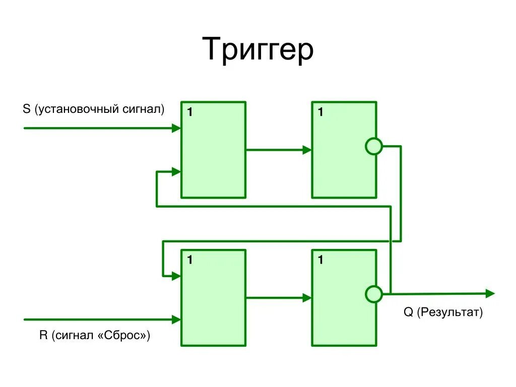 Триггер. Триггер в процессоре. Триггер в оперативной памяти. Триггер ячейка памяти.