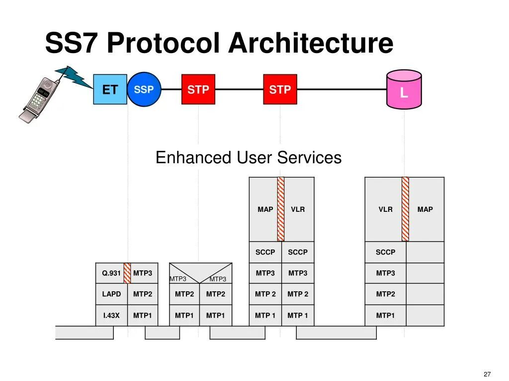 Protocol 7. Ss7 протокол. stp ss7. ss7 protocol stack. sccp ss7.