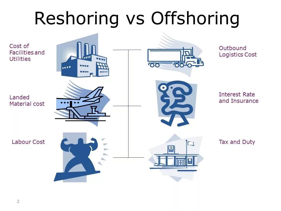Решоринг. Offshoring. решоринг это в экономике. решоринг инвестиций.