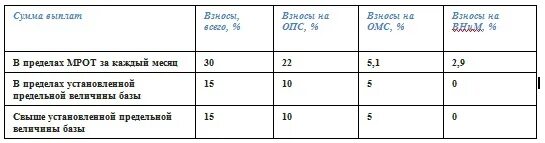 Взносы пониженный тариф 2023. Ставки страховых взносов в 2021 году. Взносы с заработной платы в 2021 году таблица. Страховые взносы в 2021 году ставки таблица. Налоги с заработной платы в 2021 году ставки таблица.