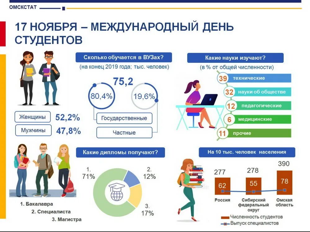 Сколько лет студентам. Студент инфографика. День студента инфографика. Инфографика студенчество. Инфографика по жизни студента.