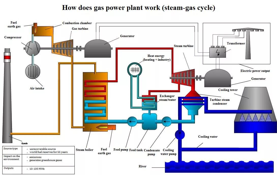 Steam plant. Thermal power plant scheme. combined heat and power plant scheme. power plant steam turbine scheme. sgt-400 gas turbine power plant.