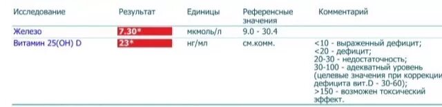 Витамин д показатель 25 НГ/мл. Витамин 25(он) d 12 НГ/мл. Витамин д референсные значения. Витамин д результат анализа. 25 он д3