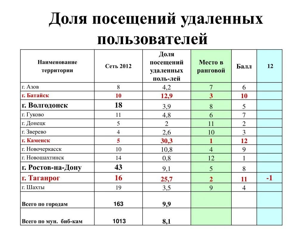 Удаленные пользователи библиотеки. Сравнительный анализ библиотек таблица. Ранговая таблица Ростовской области библиотек. Ранговая таблица библиотеки Ростовской области 2023. Вопросы удаленных пользователей библиотеки.