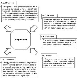 Понятие обучение в психологии