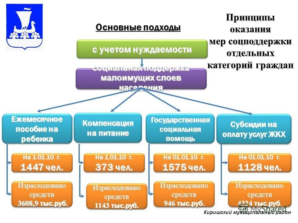 Номер телефона соцзащиты субсидии