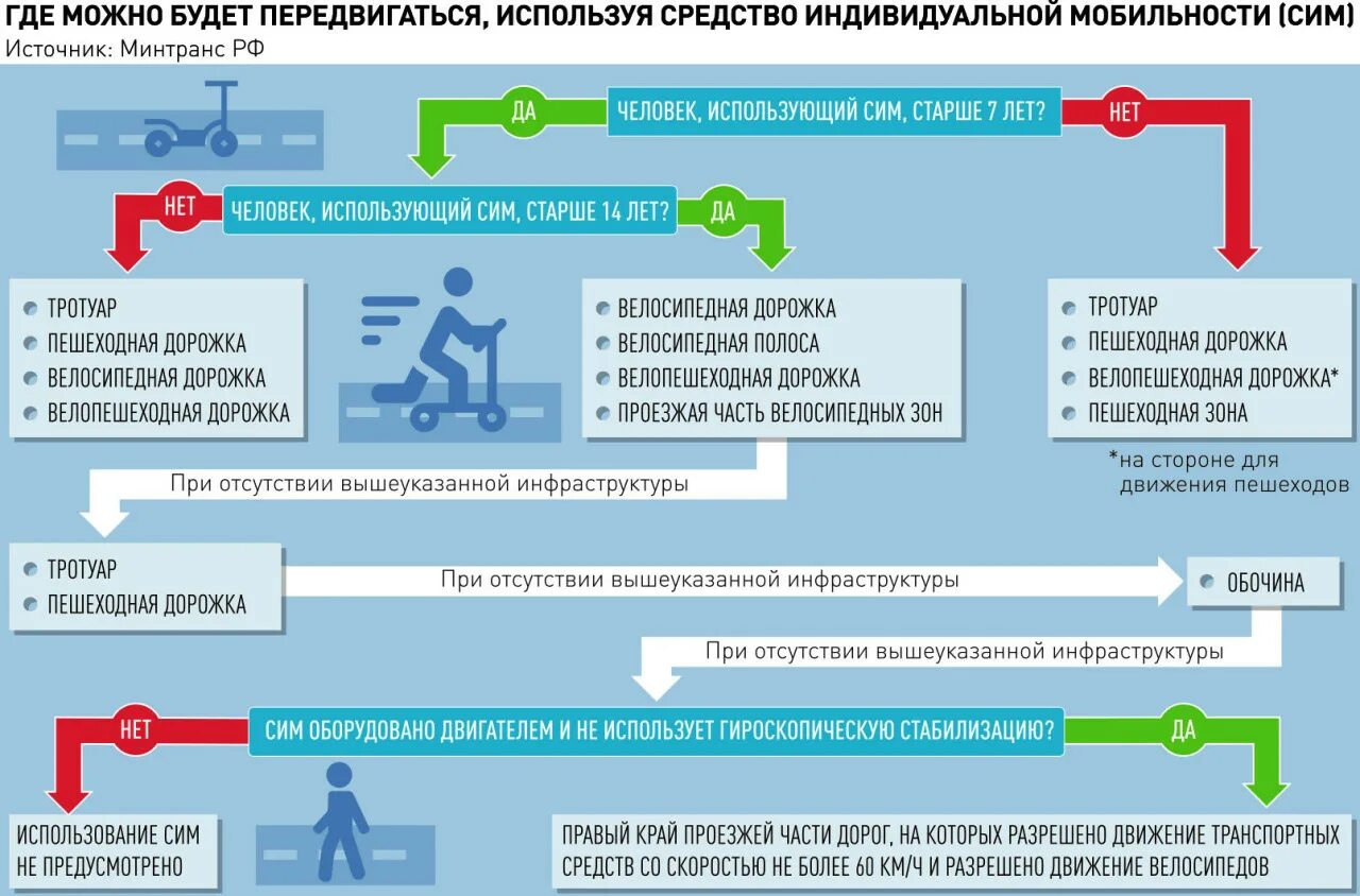 Средства индивидуальной мобильности. Средства игдивидуальноймобильности. Средства индивидуальной мобильности правила. Средства индивидуальной мобильности правила дорожного движения.