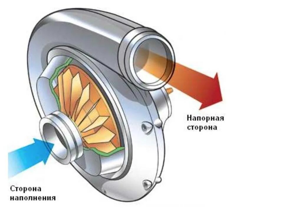 Компрессор Supercharger центробежный. Центробежный компрессор принцип работы. Разрез центробежного нагнетателя. Центробежный компрессор турбонаддува ДВС. Центробежный нагнетатель