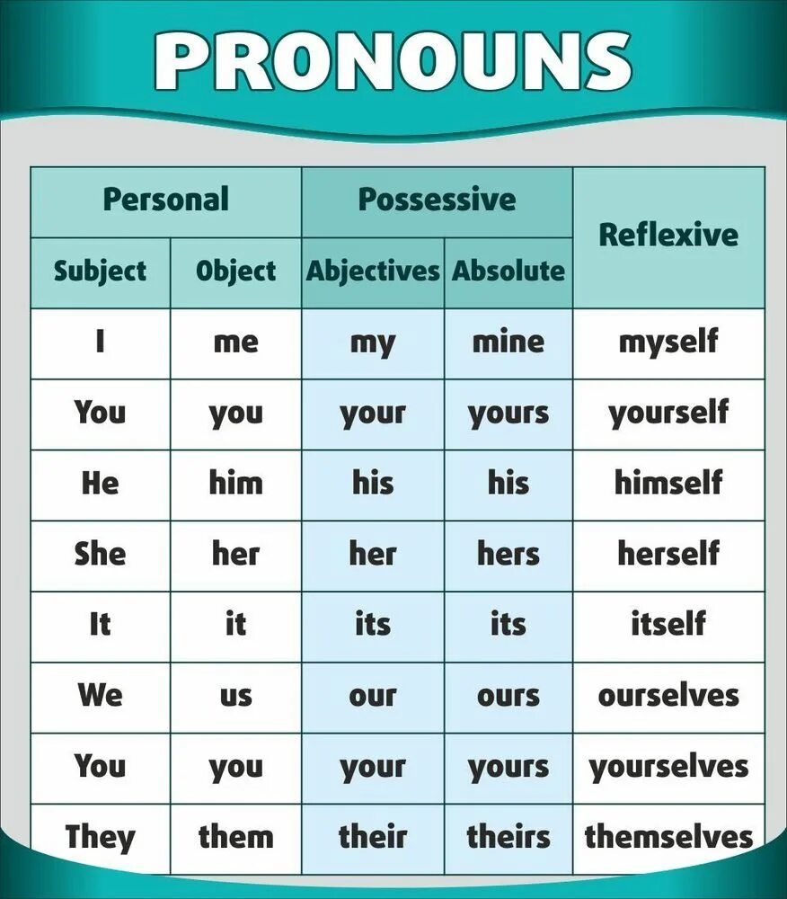 Choose the personal pronoun. Местоимения в английском. английские местоимения стенд. pronouns в английском языке. грамматические стенды по английскому языку.