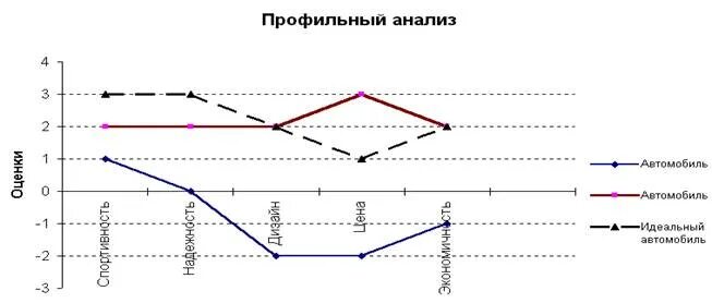 Профильный анализ. Анализ профиля среды пример. Метод составления профиля среды пример. Методы анализа среды организации. Профильный анализ.