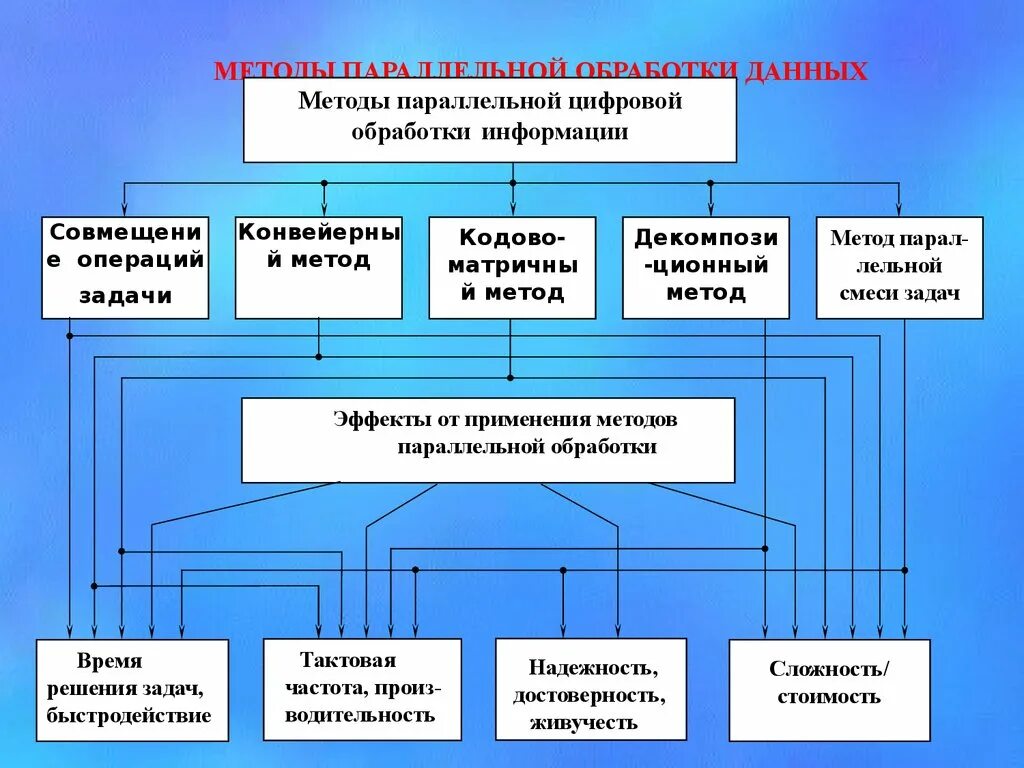 Параллельная обработка данных. Параллельная обработка информации. Принципы параллельной обработки. Принципы параллельной обработки информации. Группа методов обработки данных