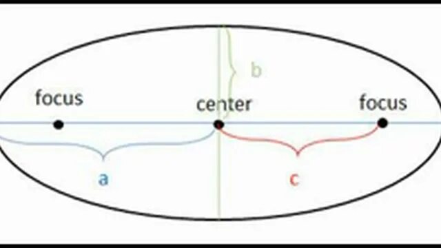 Ellipse simulator